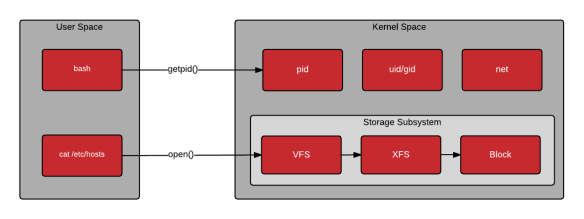user-space-vs-kernel-space-basic-system-calls